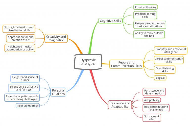 Mind map of strengths commonly associated with dyspraxia.